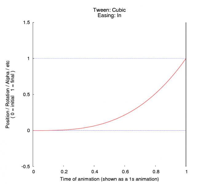 File:Tween cubic in.png