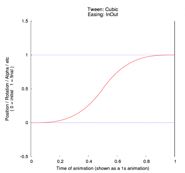 File:Tween cubic inout.png
