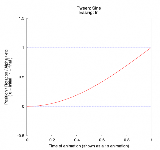 File:Tween sine in.png