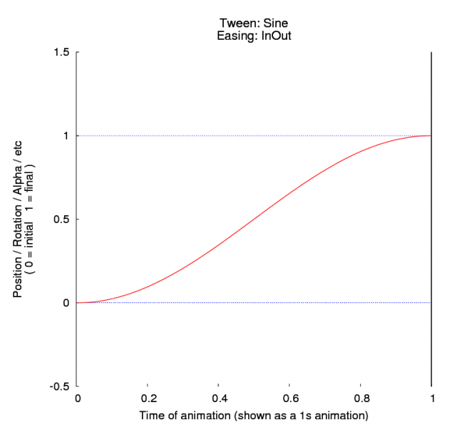 File:Tween sine inout.png