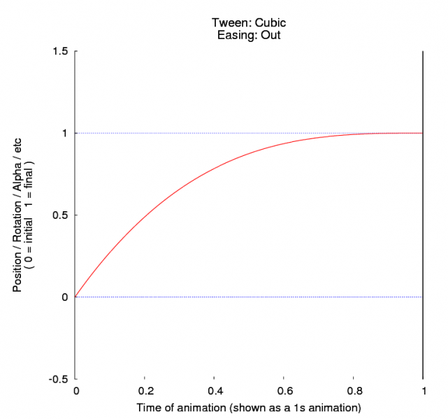 File:Tween cubic out.png