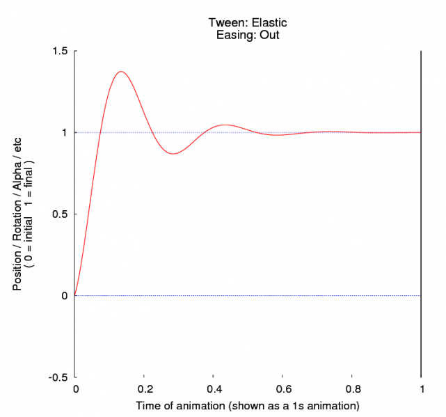 File:Tween elastic out.png