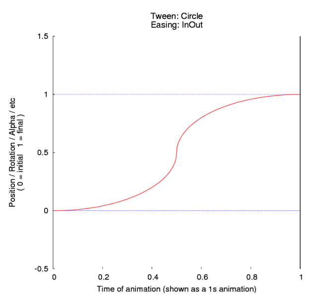 File:Tween circle inout.png