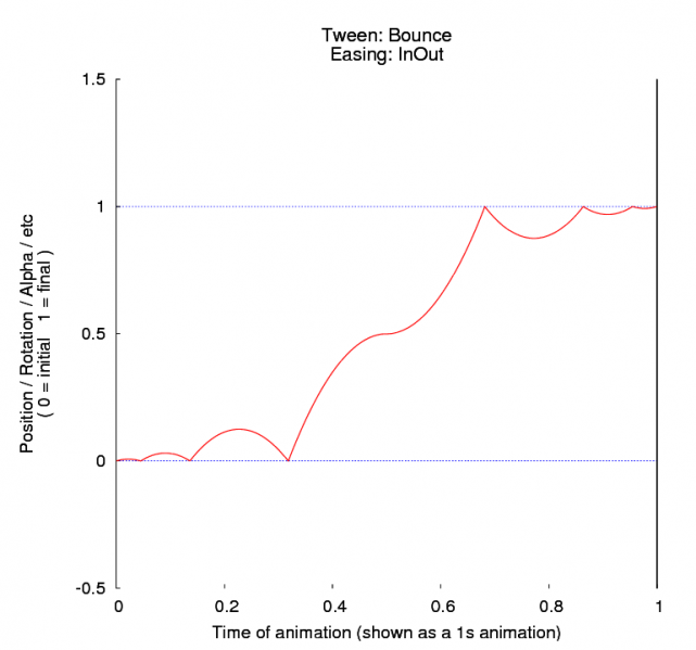 File:Tween bounce inout.png